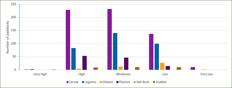 Graph showing percentage of crop types surveyed, spring 2019 to 2021