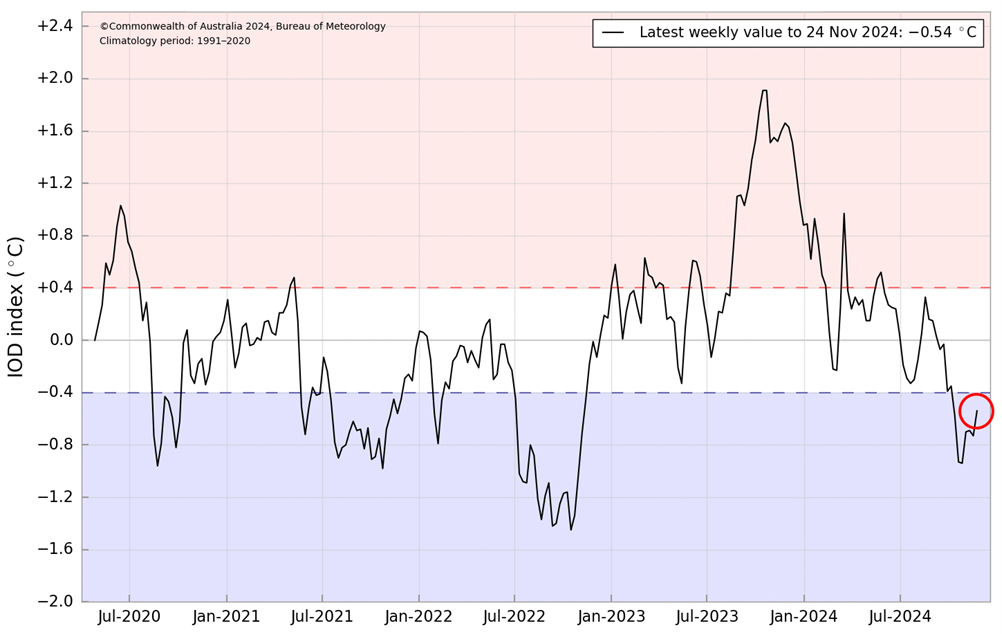 Graph of the DMI shows the value is currently at -0.54°C.