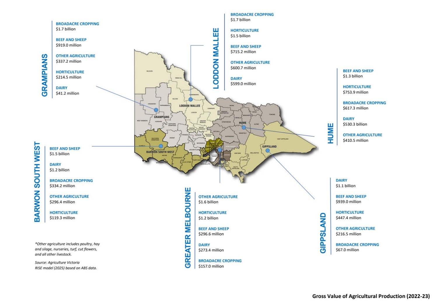 Map of Victoria showing the gross value of agricultural production (GVAP) in 2022–23 by region. Each region is labelled with arrows listing the main types of agriculture and their estimated values. Data from map to follow as text.