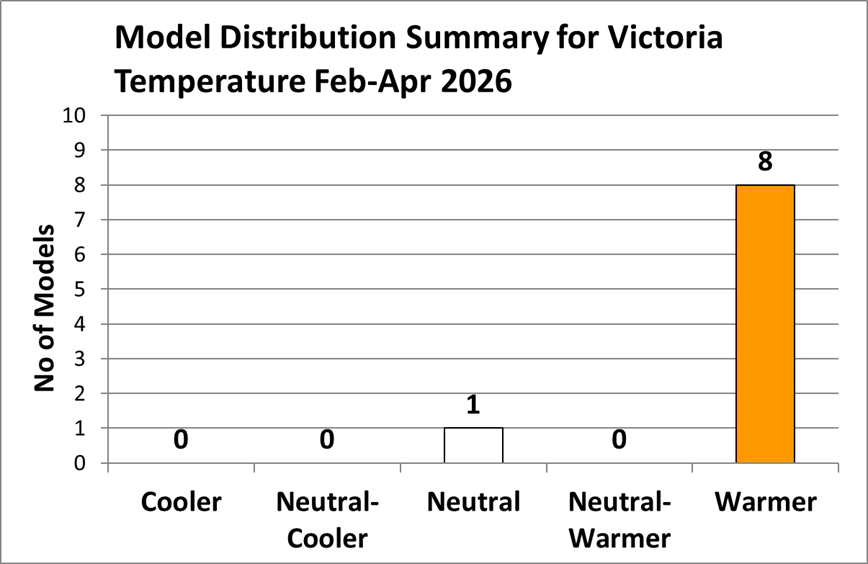 Graph showing 8 warmer and 1 neutral forecast for February to April 2026 Victorian temperature.