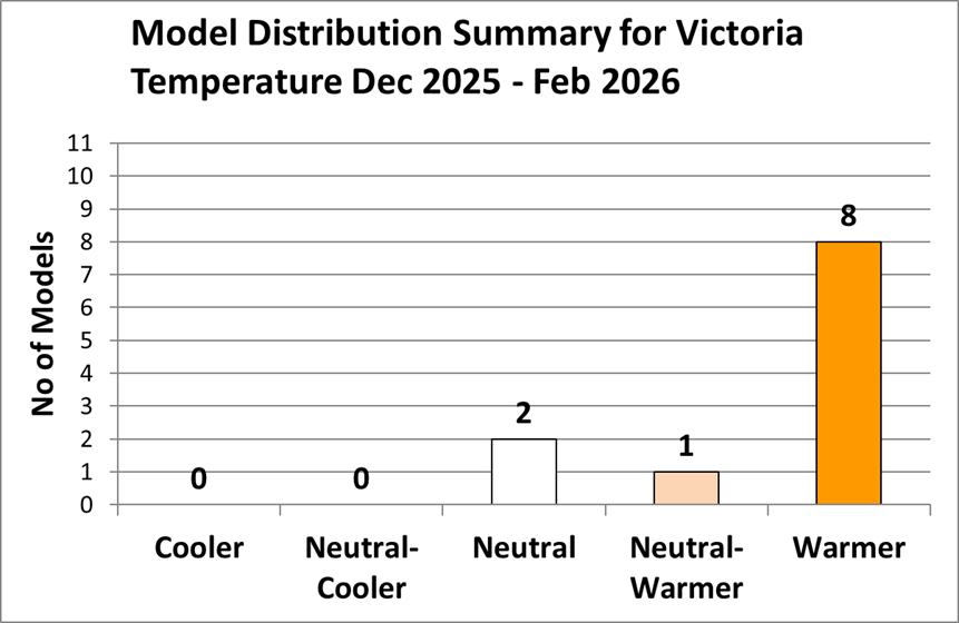 Graph showing 8 warmer, 1 neutral/warmer and 2 neutral forecasts for December 2025 to February 2026 Victorian temperature.