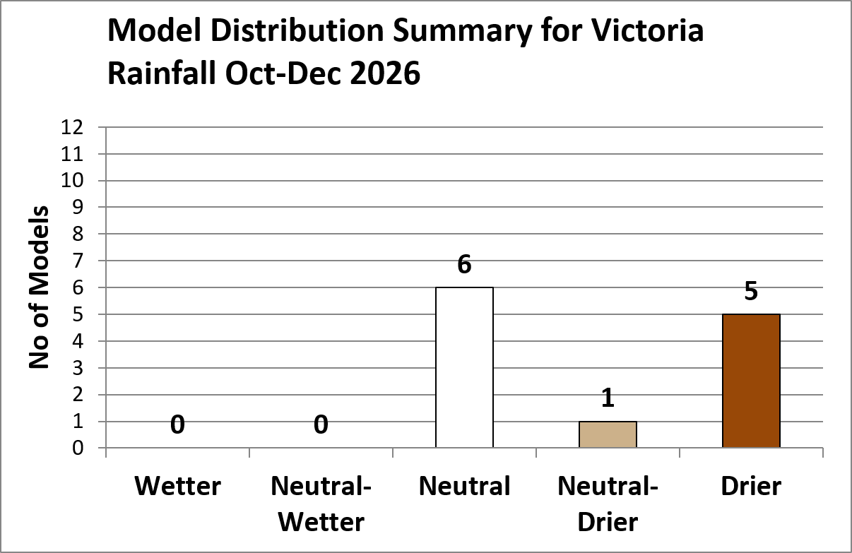 Graph showing 6 neutral, 1 neutral/drier and 5 drier forecasts for October to December 2026 Victorian rainfall.