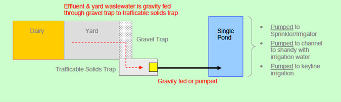 Effluent and yard wasterwater gravity fed through gravel tap to trafficable solids trap