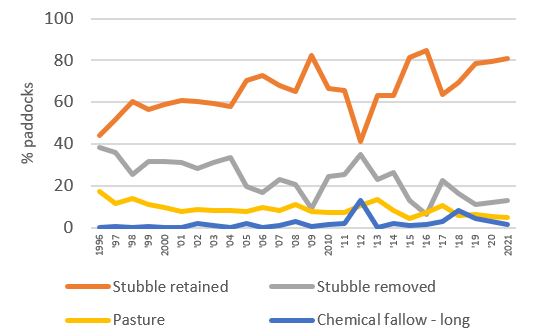Figure 1 shows trends in land management for the northern Wimmera from 1996 to 2021. The percentage of paddocks with retained stubble had an overall upward trend. The percentage of paddocks with pasture or with stubble removed by burning and/or cultivation decreased over that period. The trand was different in the autumn of 2012, after a very wet year, where more stubble was removed. 