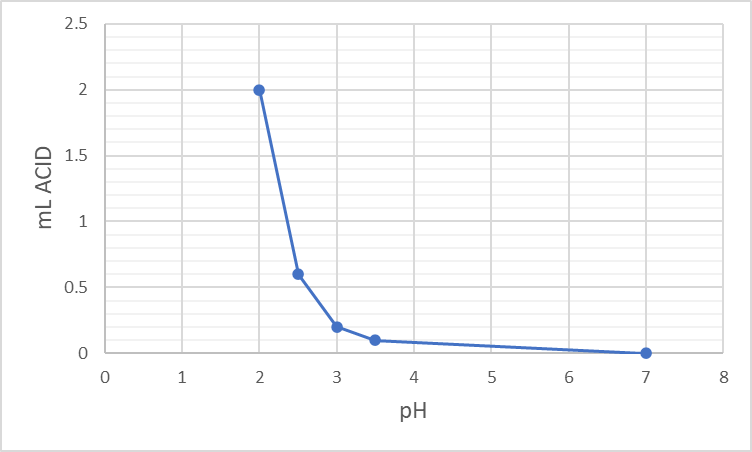 Image of a graph of acid titration. Showing 0.2mL of acid was required to drop this water sample from pH 7 to pH 3.
