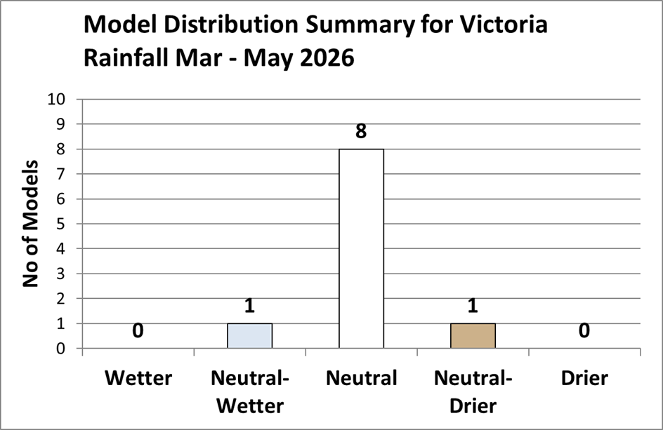 Graph showing 1 neutral/wetter, 8 neutral and 1 neutral/drier forecast for March to May 2026 Victorian rainfall.
