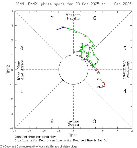 During the last 40 days, to December 1 2025, the MJO spent most of its time in a strong state at positions 5 and 6.