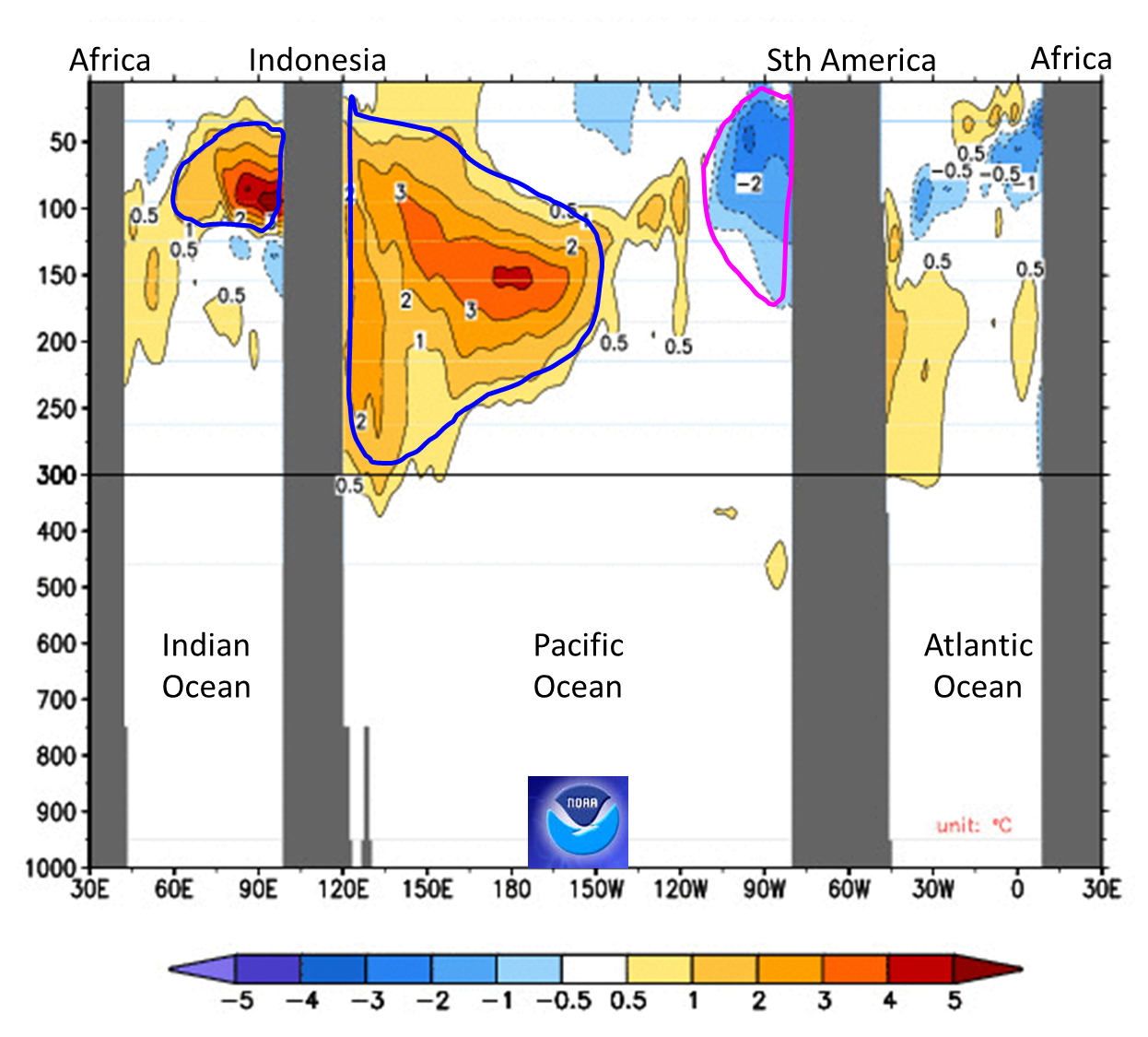 Chart showing a cross-section of the equatorial ocean to depth, with a small region of cooler water in the eastern Pacific, a large area of warmer water in the western Pacific and warmer water to depth in the eastern Indian Ocean.