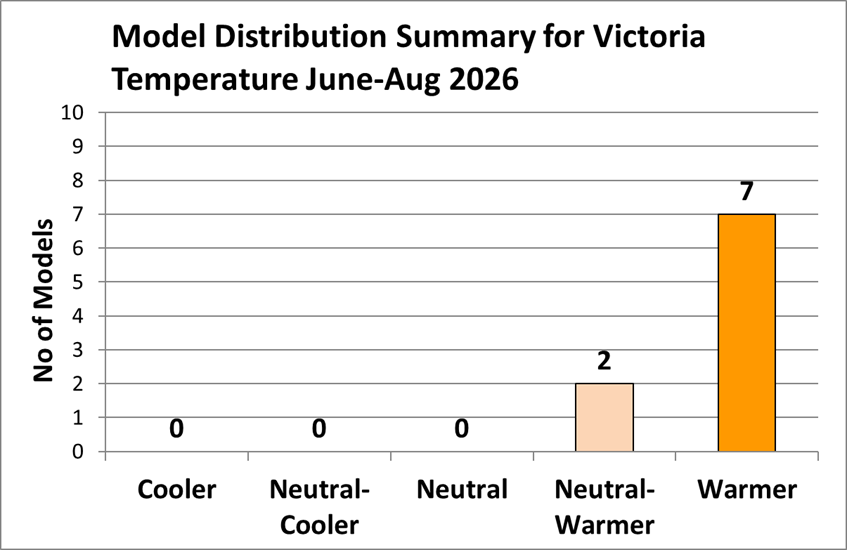 Graph showing 7 warmer and 2 warmer/neutral forecasts for June to August 2026 Victorian temperature.