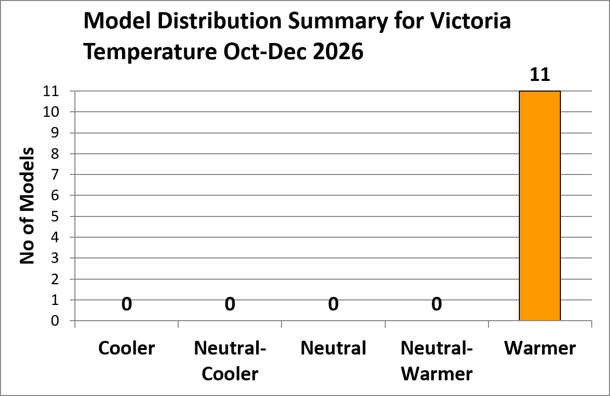 Graph showing 11 warmer forecasts for October to December 2026 Victorian temperature.