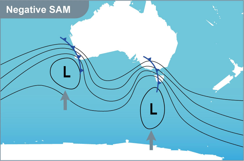 Map showing Australia, New Zealand and the northern coast of Antarctica. Two large low pressure systems are moving towards Australia, one impacting the south west coast of Western Australia, the other Tasmania and Victoria.