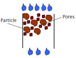 Diagram showing loam soil with small and large particles and pores of different sizes