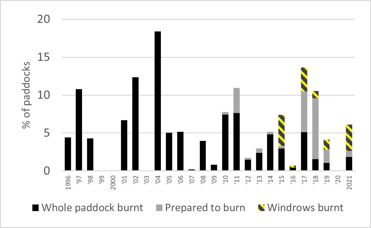Figure 2 shows paddock burning trends in the northern Wimmera from 1996 to 2021. Windrow burning began in 2015 and has become more common than whole of paddock burning in the district. The percentage of paddocks with some form of burning was highest in years that followed wet seasons and lowest after dry years. The highest level of burning was in 2004, when 18 per cent of paddocks were burnt. No burning was recorded in 1999.