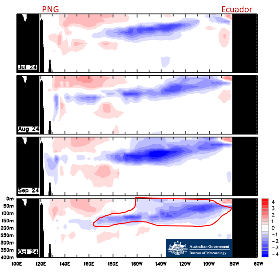 Cross-section of the Equatorial Pacific Ocean chart showing a moderate size region of cooler water in the central and eastern Pacific.