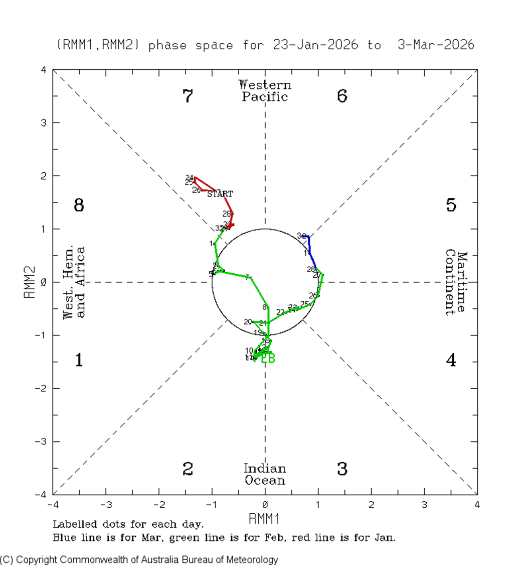 During the last 40 days the MJO has transitioned from the western Pacific to the northwest of Australia but in a weak state.