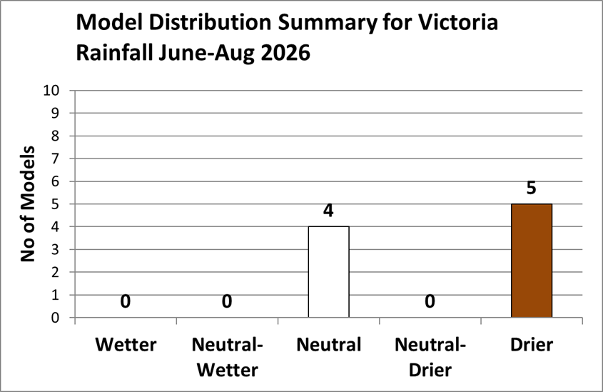 Graph showing 4 neutral and 5 drier forecasts for June to August 2026 Victorian rainfall. Caption - Predictions for June to August 2026 Victorian rainfall, the outlook from 9 global model forecasts is split between neutral and likely drier.