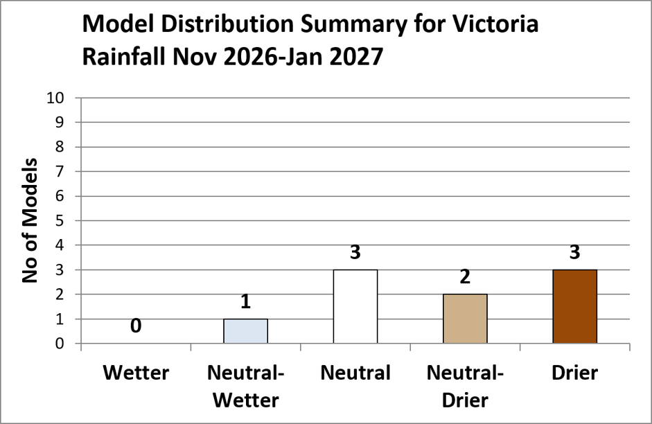 Graph showing 1 neutral/wetter, 3 neutral, 2 neutral/drier and 3 drier forecasts for November 2026 to January 2027 Victorian rainfall.