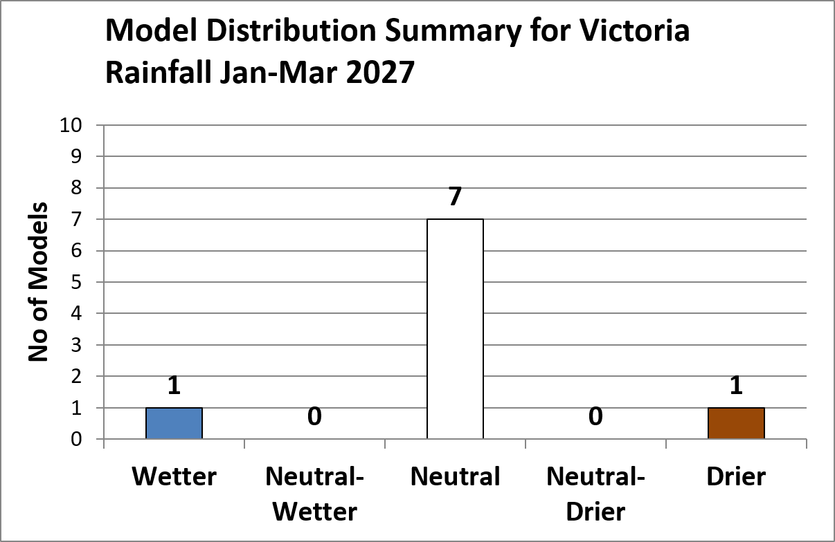 Graph showing 1 wetter, 7 neutral and 1 drier forecast for January to March 2027 Victorian rainfall.