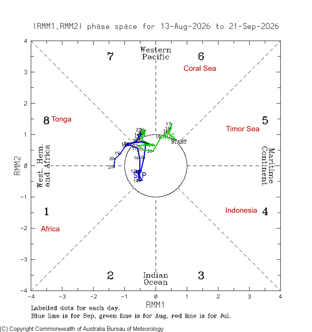 During the last 30 days the MJO has been inactive in the Australian region, starting at position 6 and remaining weak to finish at position 8 after 30 days, as of 21 September.