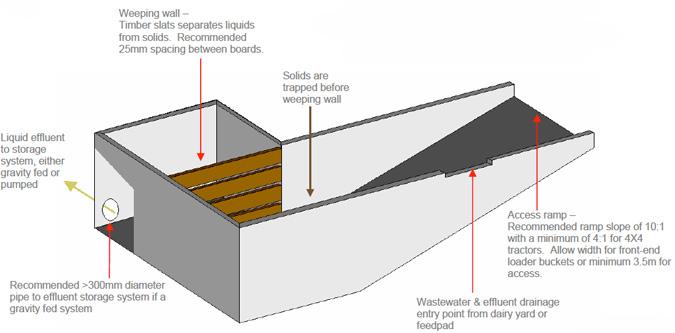 Trafficable solids trap made up of weeping wall effluent pumped before weeping wall   