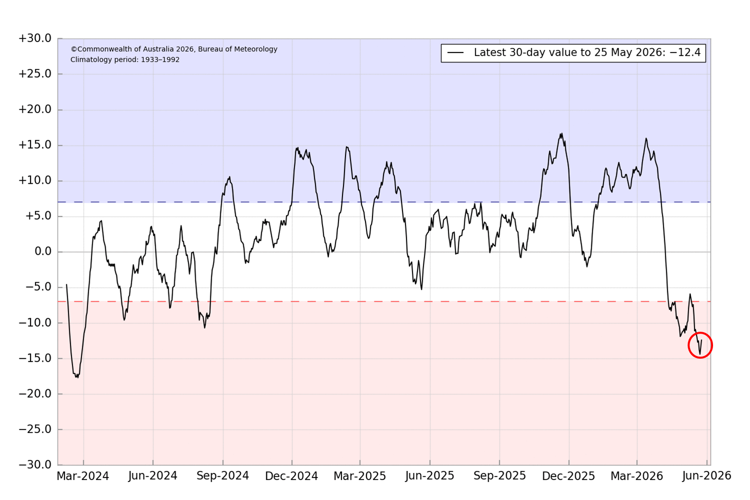 Graph of the SOI shows the value on 25 May was −12.4.