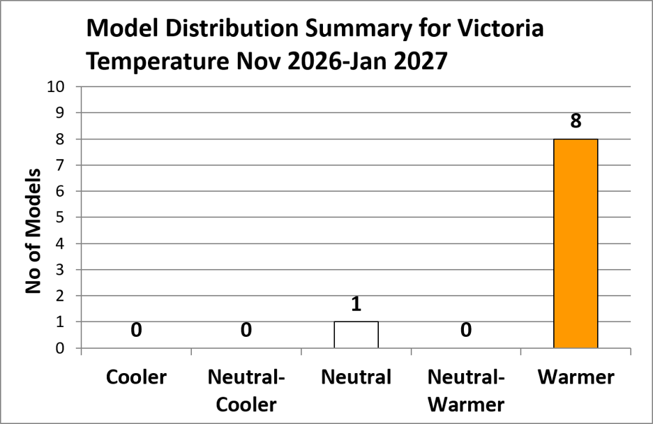 Graph showing 1 neutral and 8 warmer forecasts for November 2026 to January 2027 Victorian temperature.