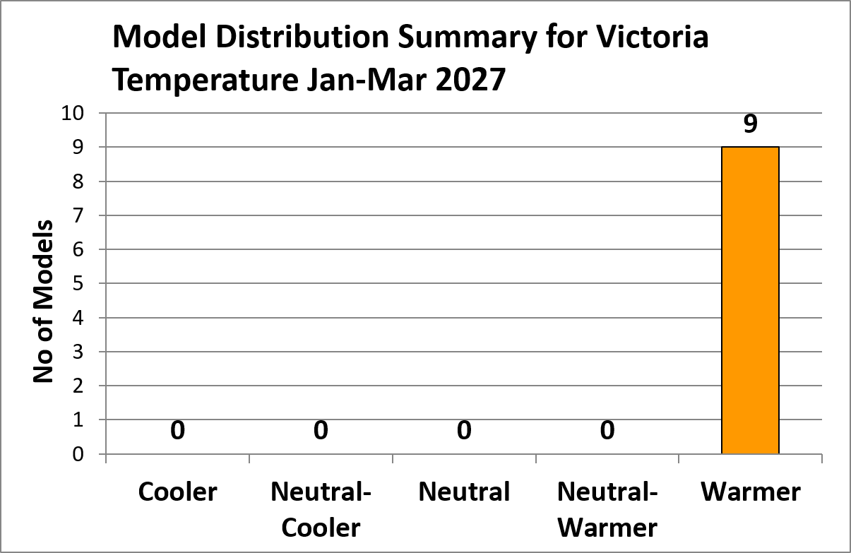 Graph showing 1 wetter, 7 neutral and 1 drier forecast for January to March 2027 Victorian rainfall.