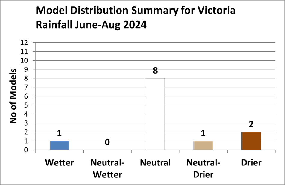 Graph showing 1 wetter, 8 neutral, 1 drier/neutral and 2 drier forecasts for June to August 2024 Victorian rainfall.