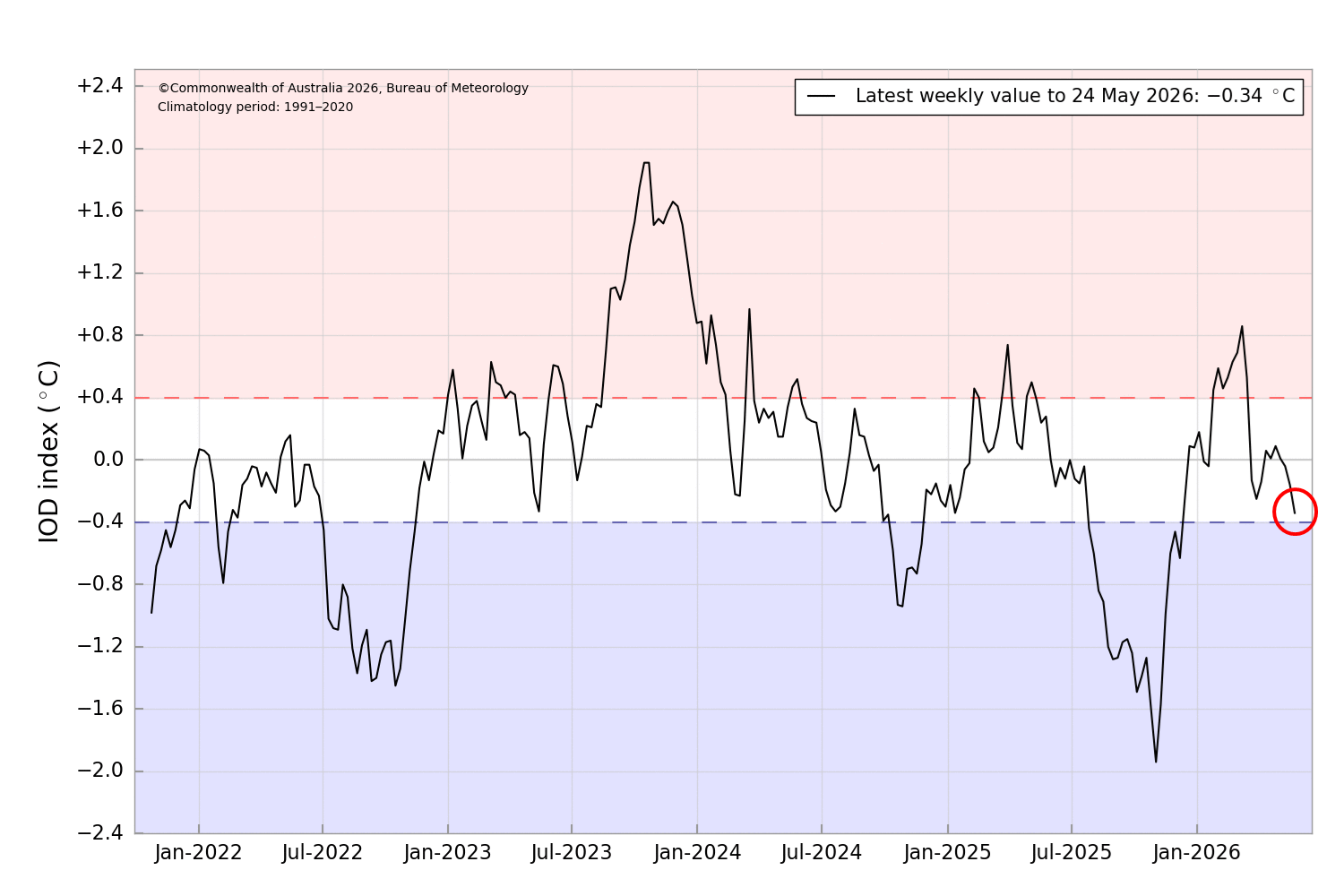Graph of the DMI shows the value as of 24 May is at −0.34 °C.
