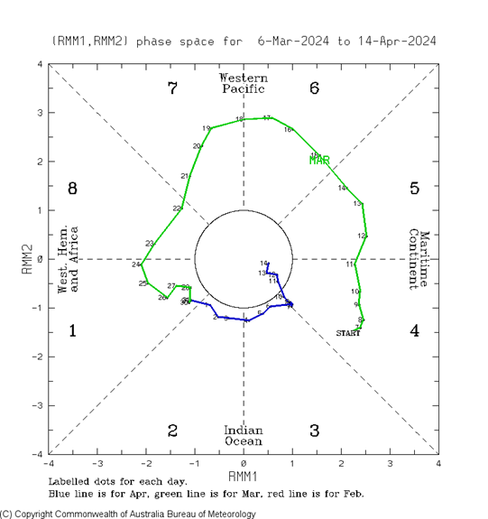 In the first half of April the MJO had been undefined or not existent.