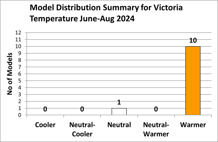 Graph showing 1 neutral, 1 neutral/warmer and 10 warmer forecasts for June to August 2024 temperature.