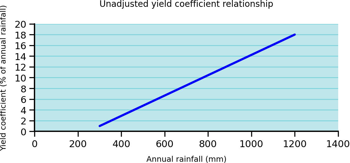Catchment yield coefficient as a proportion of annual rainfall