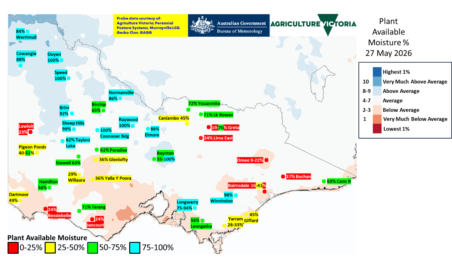 Map of Victoria showing modelled plant-available moisture deciles with some north-western areas of the state wetter than average and southern areas drier. Crop probe values are above 65% in the north but pasture values are sub-25% in the coastal south-west and east Gippsland.