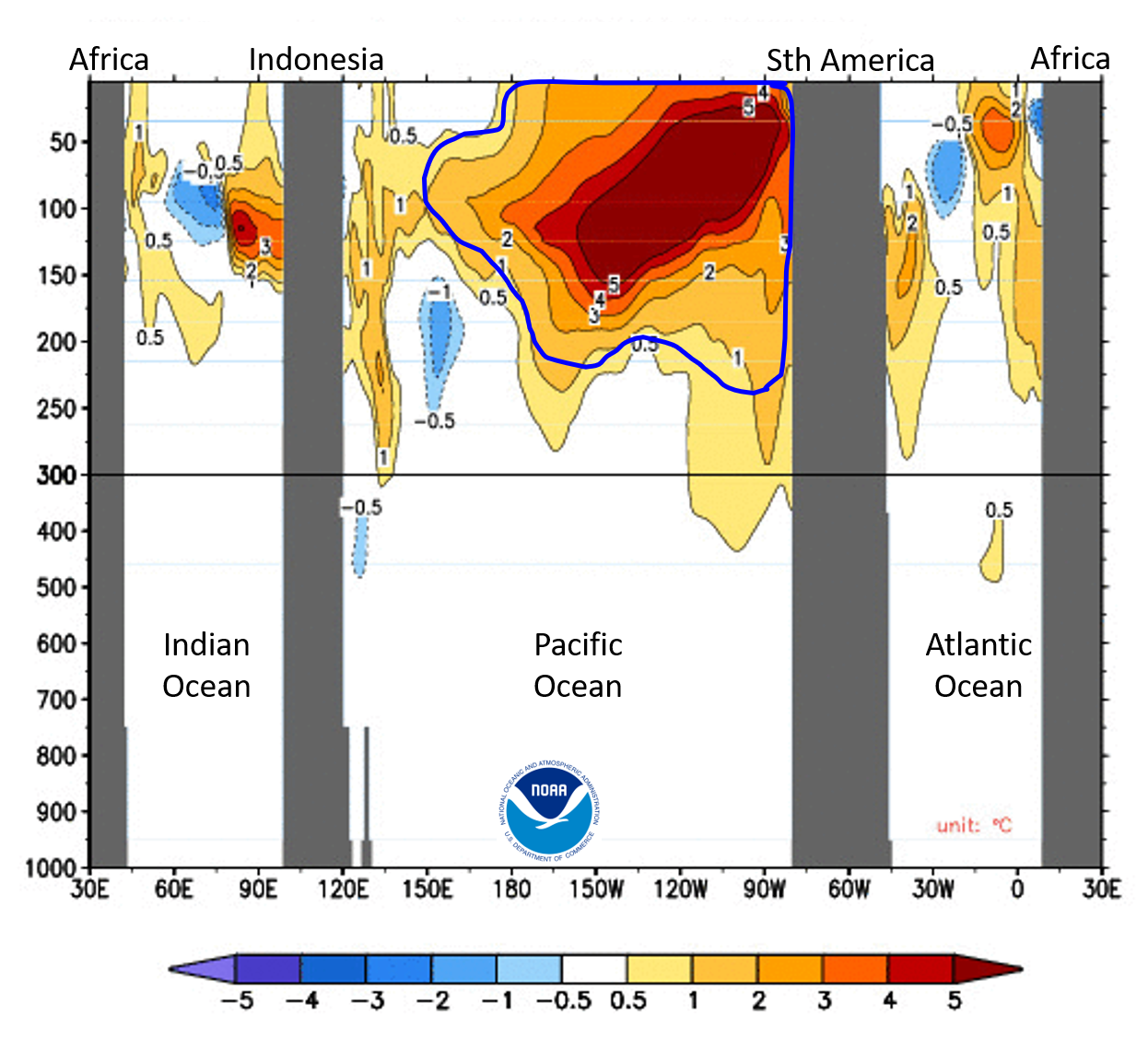 Chart showing a cross-section of the equatorial oceans with the Pacific Ocean warm at depth across the basin.