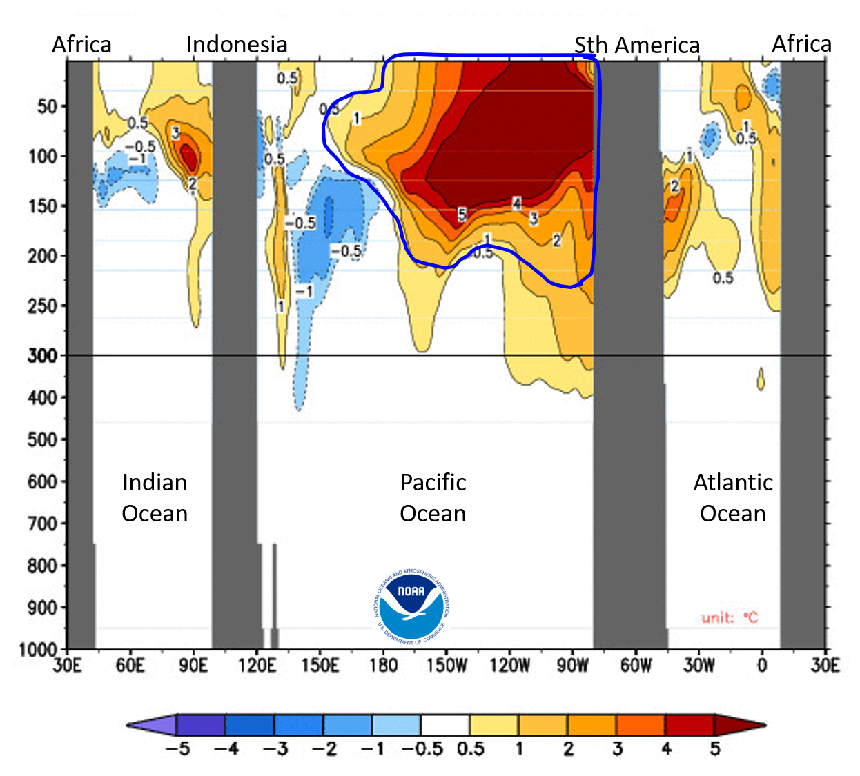 Chart showing a cross-section of the equatorial oceans with the Pacific Ocean warm at depth across the eastern two-thirds of the basin.