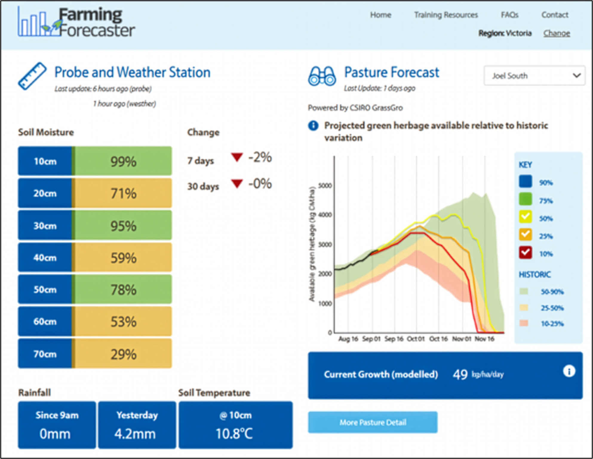 Figure 2: Farming Forecaster dashboard (Joel South site) A screenshot of the Farming Forecaster website at the Joel South site, showing soil moisture probe data on the left and the pasture growth forecast on the right.