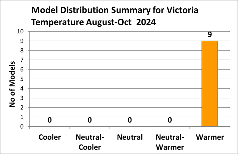 Graph showing 9 warmer forecasts for August to October 2024 Victorian temperature.
