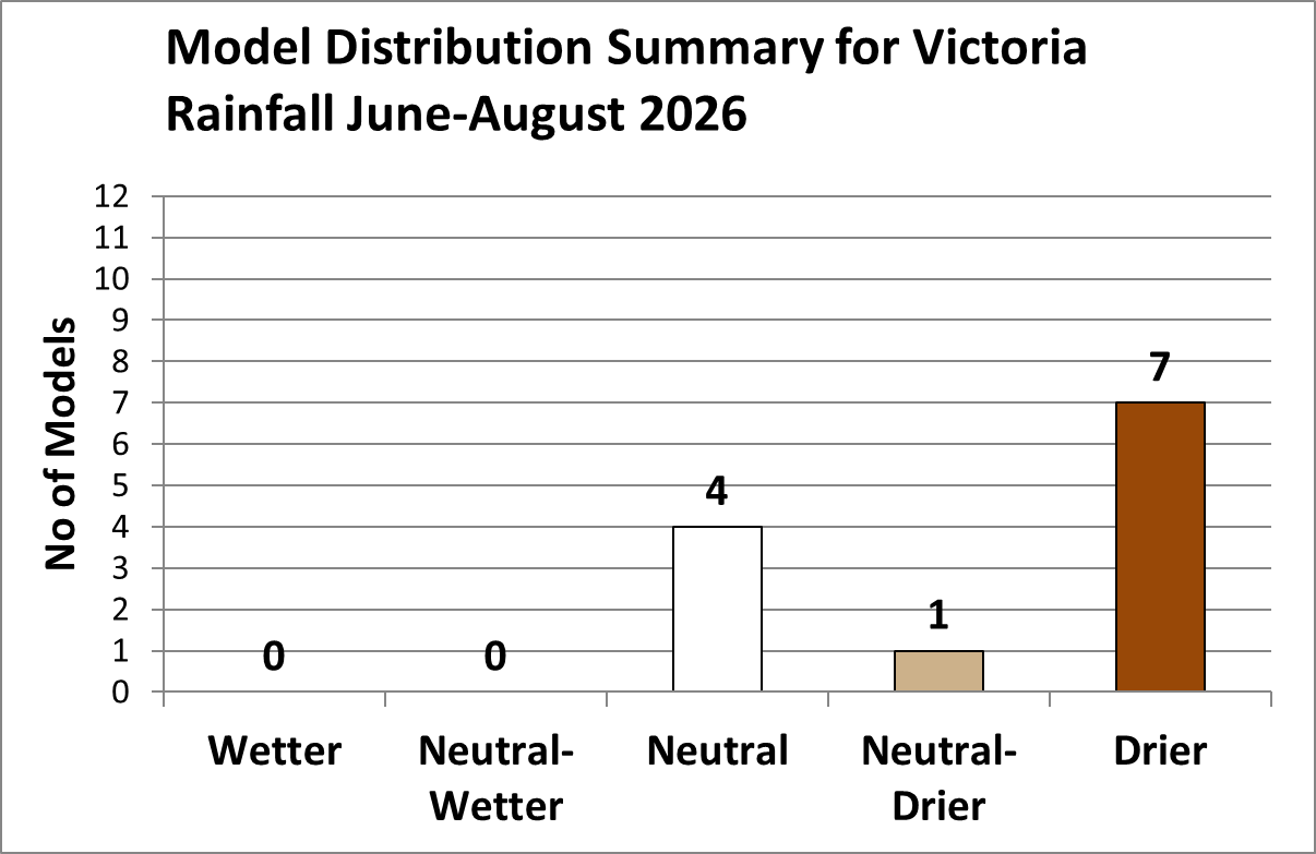 Graph showing 4 neutral, 1 neutral/drier and 7 drier forecasts for June to August Victorian rainfall.