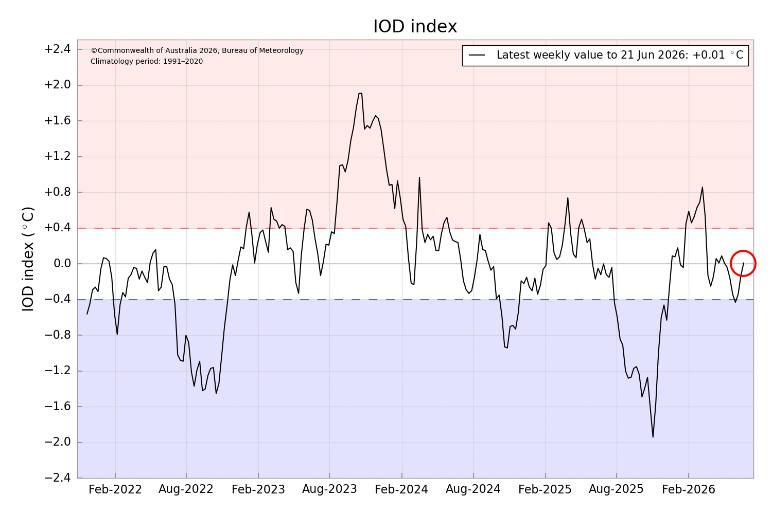 Graph of the DMI shows the value as of 26 June is at +0.01oC