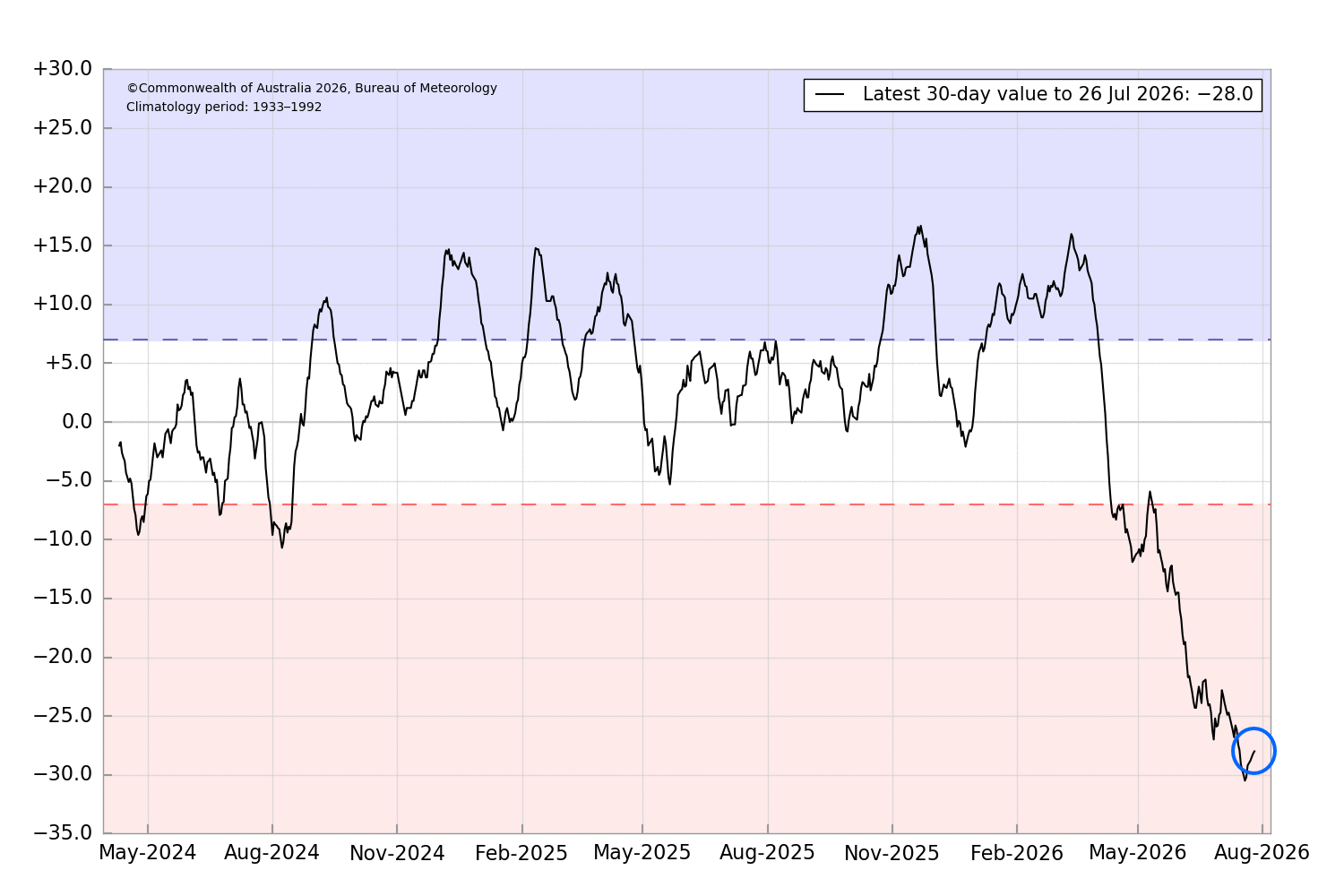 Graph of the SOI shows the value on 26 July was &minus;28.0.