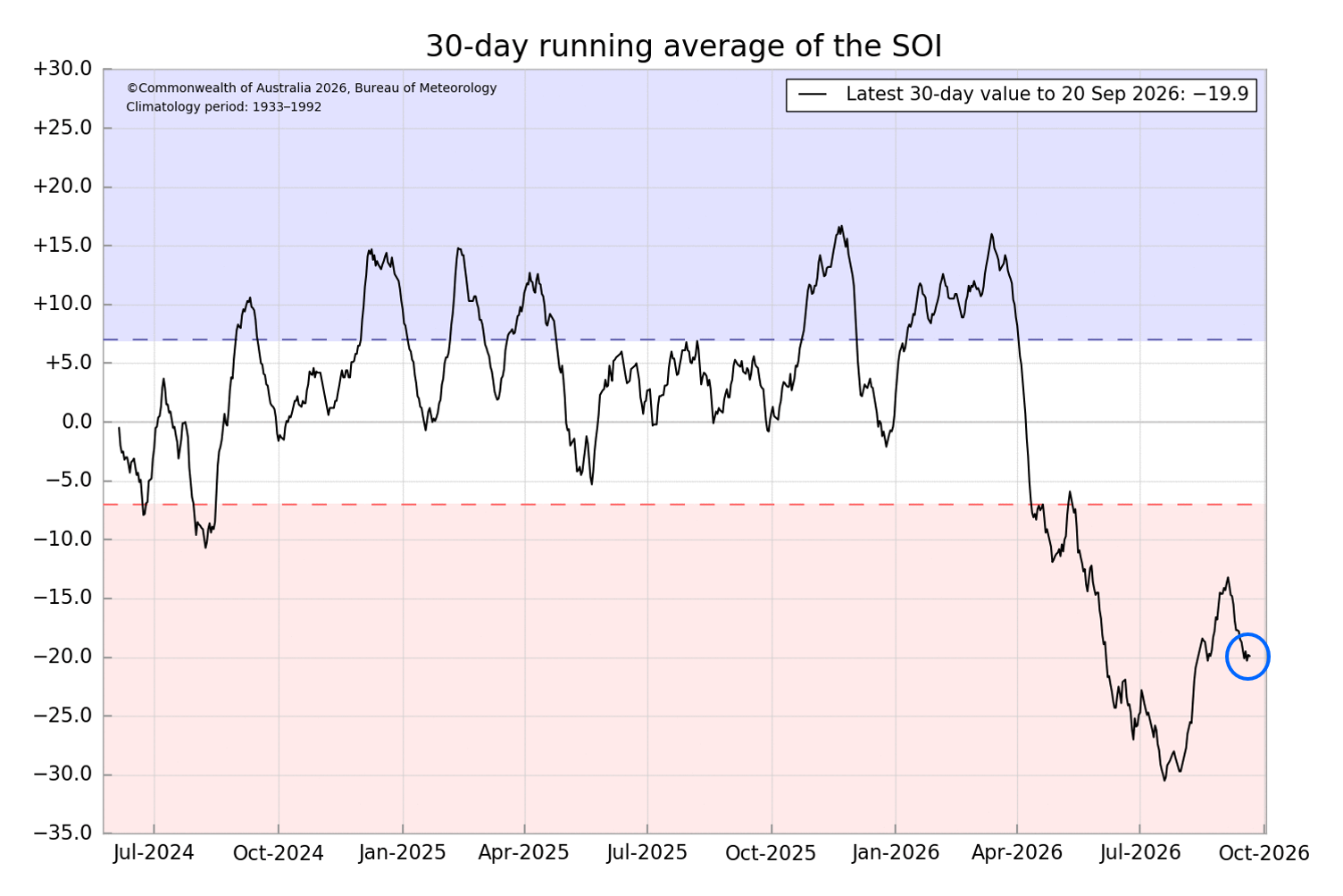 Graph of the SOI shows the value on 20 September was &minus;19.9.