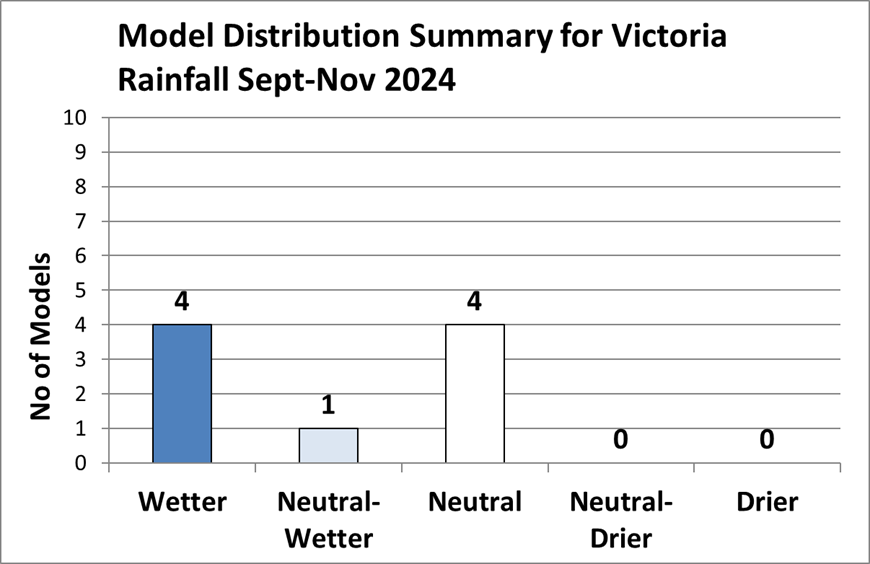 Graph showing 4 wetter, 1 neutral/wetter and 4 neutral forecasts for September to November 2024 Victorian rainfall.