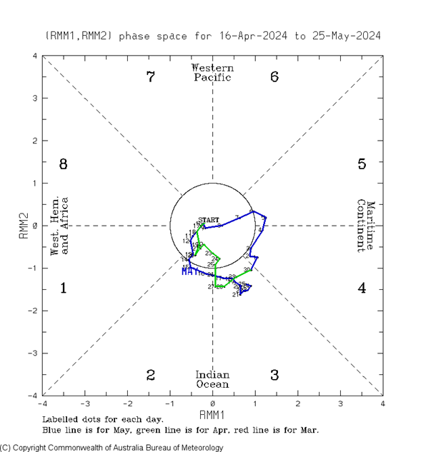During early May the MJO had been undefined but since mid-month it has popped up in the western Indian Ocean (position 2) and moved to the central Indian Ocean (position 3).