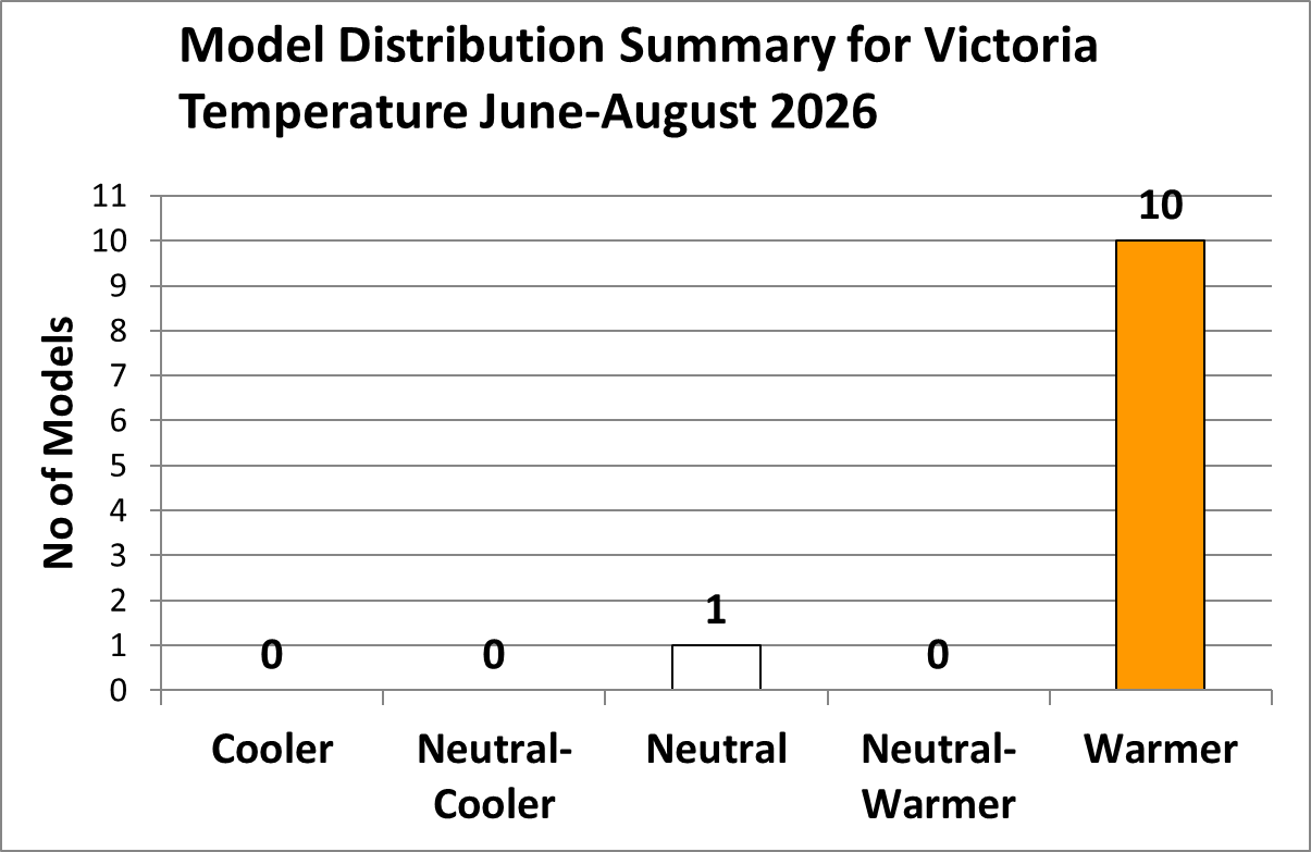 Graph showing 10 warmer and 1 neutral forecast for June to August Victorian temperature.