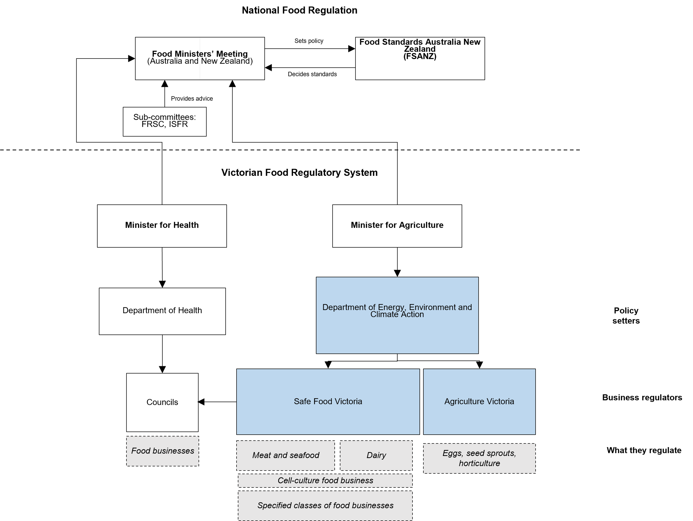 Flowchart of Australia&ndash;New Zealand food regulation system. Refer to image summary for more detail.