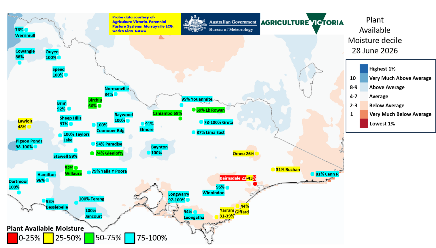 Map of Victoria showing modelled plant available moisture deciles with some northwestern, southwestern and northeast areas of the state wetter than average and southeast coastal areas drier.  Most probe values are above 75% with less than 50% values in east Gippsland.