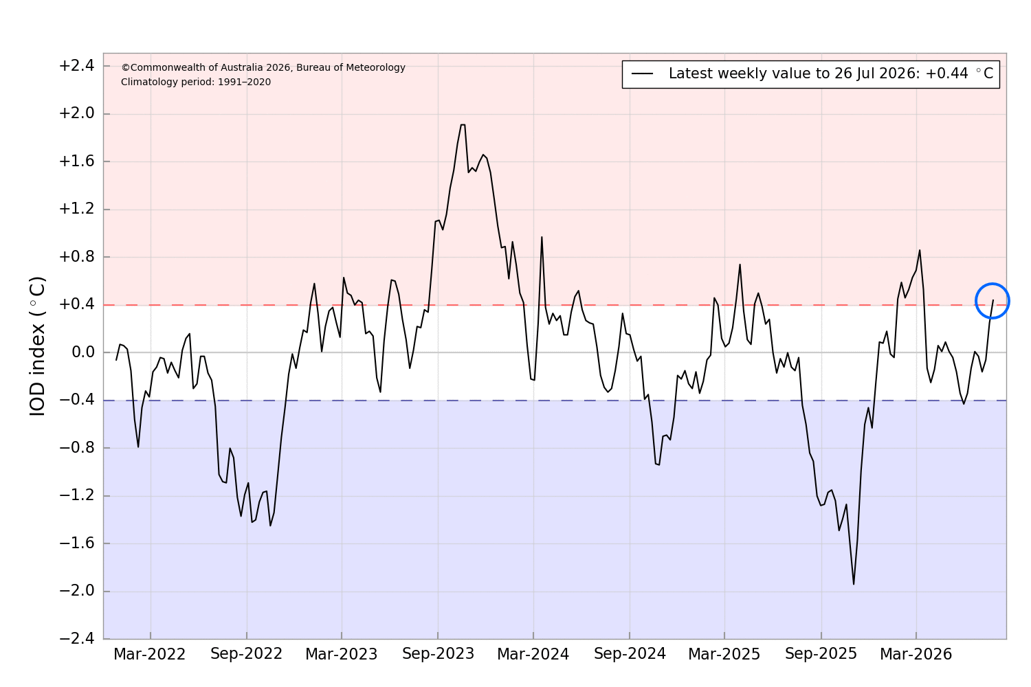 Graph of the DMI shows the value as of 26 July is at +0.44 &deg;C.