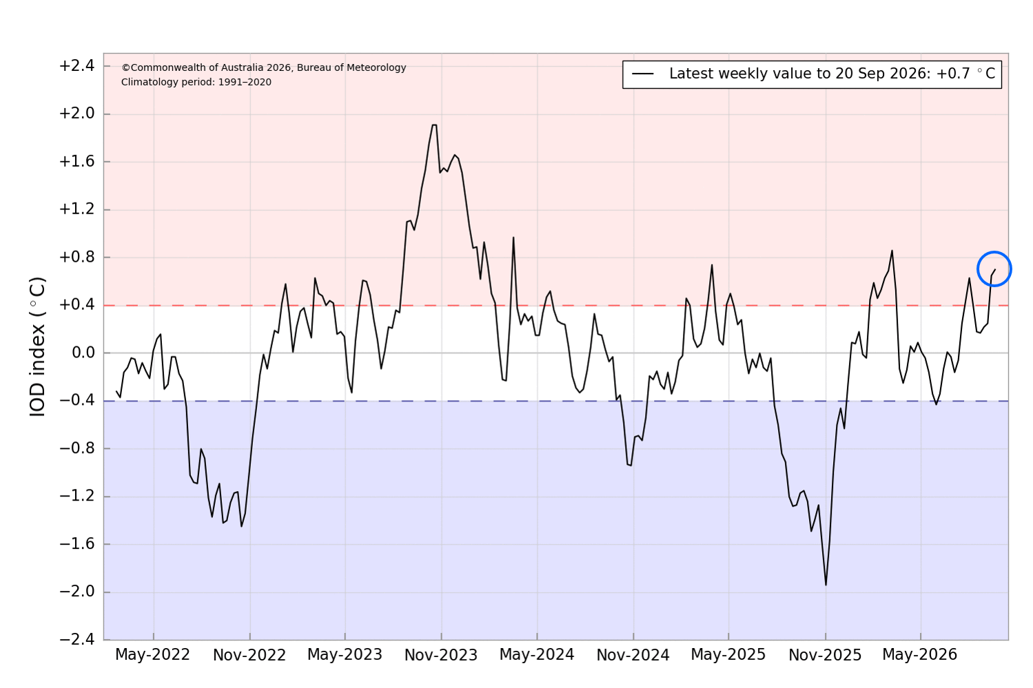 Graph of the DMI shows the value as of 20 September is at +0.7 &deg;C