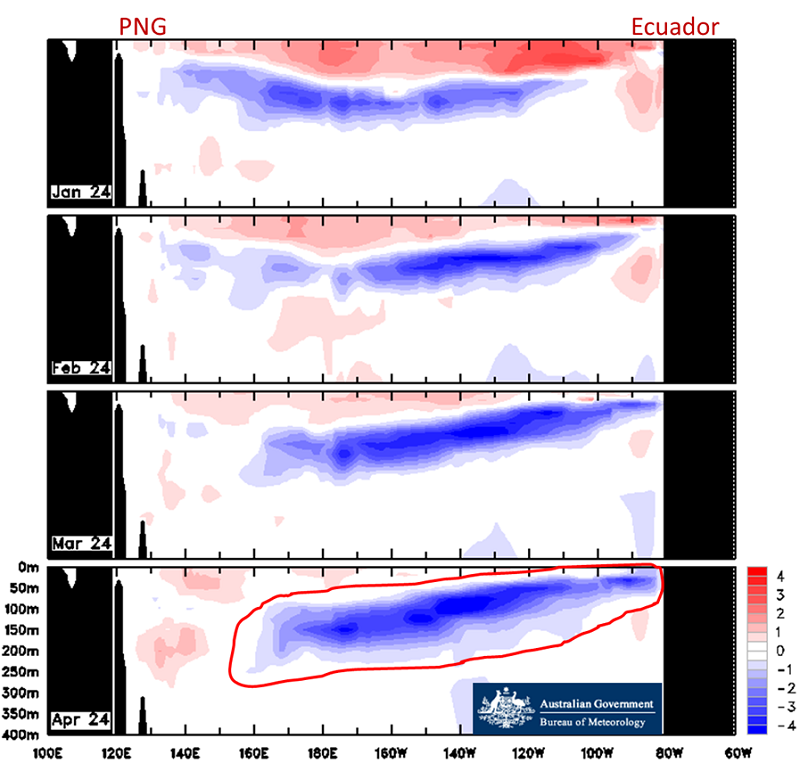 Cross section of the Equatorial Pacific Ocean chart showing a region of cooler water in the east.