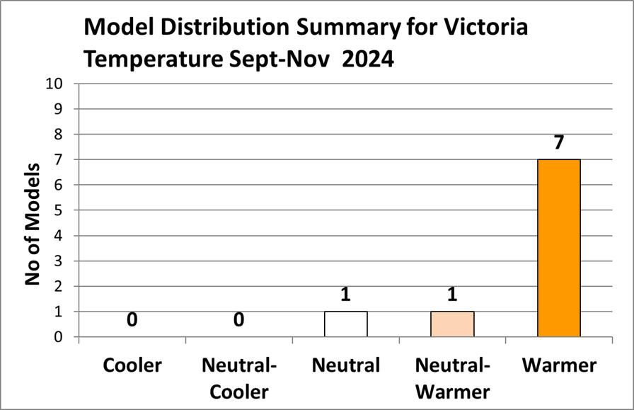 Graph showing 7 warmer, 1 neutral/warmer and 1 neutral forecast for September to November 2024 Victorian temperature.